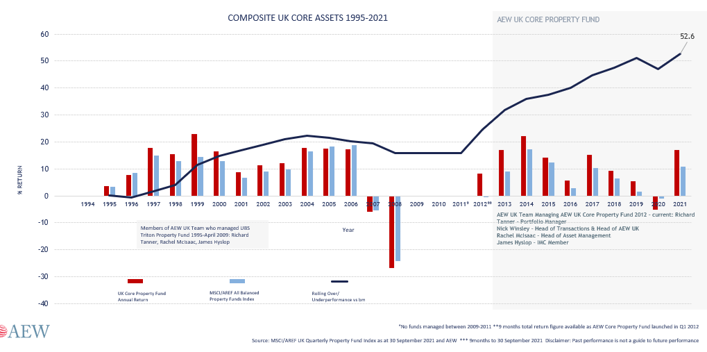 AEW UK Composite Track Record